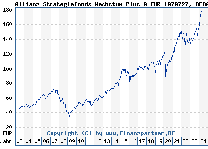 Chart: Allianz Strategiefonds Wachstum Plus A EUR (979727 DE0009797274)