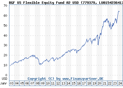 Chart: BGF US Flexible Equity Fund A2 USD (779379 LU0154236417)