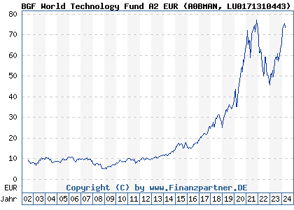 Chart: BGF World Technology Fund A2 EUR (A0BMAN LU0171310443)
