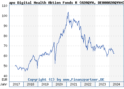 Chart: apo Digital Health Aktien Fonds R (A2AQYW DE000A2AQYW4)