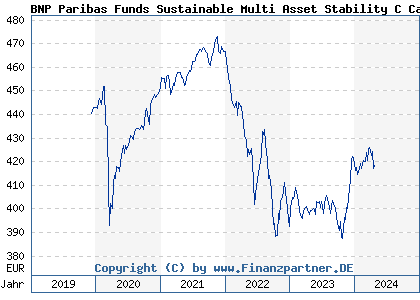 Chart: BNP Paribas Funds Sustainable Multi Asset Stability C (A2PPNV LU1956159773)