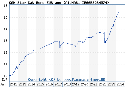 Chart: GAM Star Cat Bond EUR acc (A1JMA8 IE00B3Q8M574)