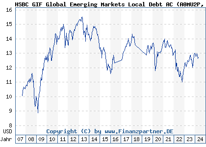 Chart: HSBC GIF Global Emerging Markets Local Debt AC (A0MU2P LU0234585437)