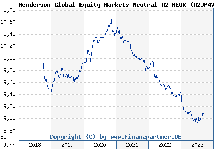 Chart: Henderson Global Equity Markets Neutral A2 HEUR (A2JP4V LU1807487761)
