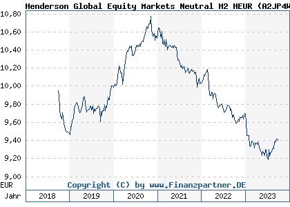 Chart: Henderson Global Equity Markets Neutral H2 HEUR (A2JP4W LU1807487845)