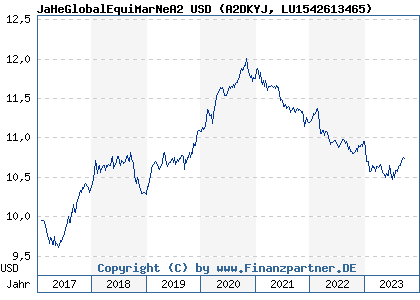 Chart: JaHeGlobalEquiMarNeA2 USD (A2DKYJ LU1542613465)