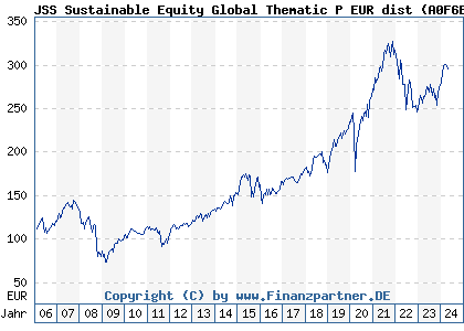 Chart: JSS Sustainable Equity Global Thematic P EUR dist (A0F6ES LU0229773345)
