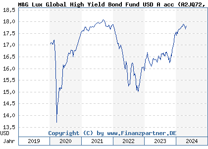 Chart: M&G Lux Global High Yield Bond Fund USD A acc (A2JQ72 LU1670725933)