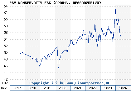 Chart: PSV KONSERVATIV ESG (A2DR1V DE000A2DR1V3)