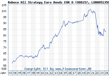 Chart: Robeco All Strategy Euro Bonds EUR D (988157 LU0085135894)