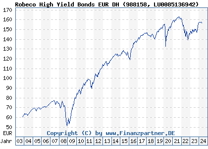 Chart: Robeco High Yield Bonds EUR DH (988158 LU0085136942)