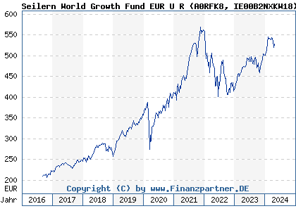 Chart: Seilern World Growth Fund EUR U R (A0RFK8 IE00B2NXKW18)