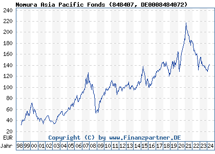 Chart: Nomura Asia Pacific Fonds (848407 DE0008484072)