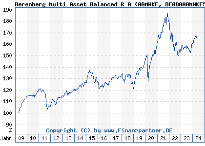 Chart: Berenberg Multi Asset Balanced R A (A0MWKF DE000A0MWKF5)