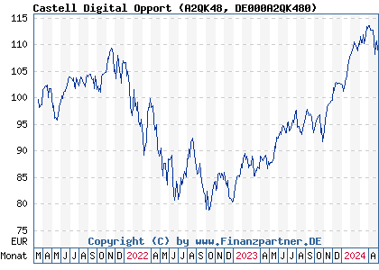 Chart: Castell Digital Opport (A2QK48 DE000A2QK480)