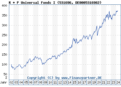 Chart: R + P Universal Fonds I (531696 DE0005316962)