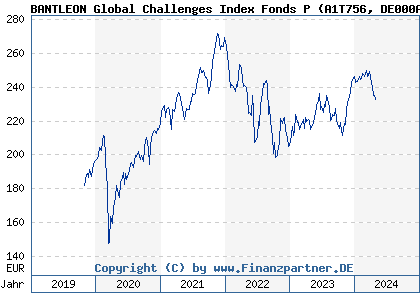 Chart: BANTLEON Global Challenges Index Fonds P (A1T756 DE000A1T7561)