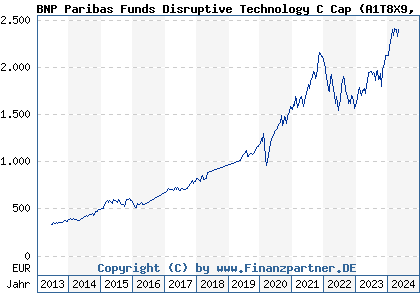 Chart: BNP Paribas Funds Disruptive Technology C (A1T8X9 LU0823421689)