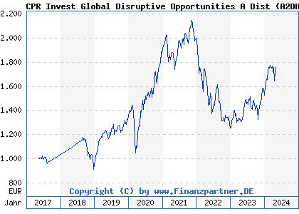 Chart: CPR Invest Global Disruptive Opportunities A Dist (A2DHML LU1530899654)