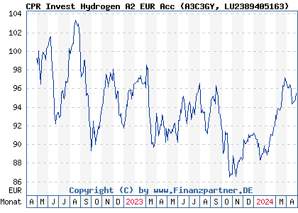 Chart: CPR Invest Hydrogen A2 EUR Acc (A3C3GY LU2389405163)