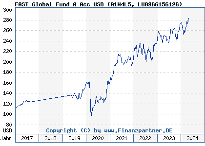 Chart: FAST Global Fund A Acc USD (A1W4L5 LU0966156126)