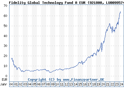 Chart: Fidelity Global Technology Fund A EUR (921800 LU0099574567)