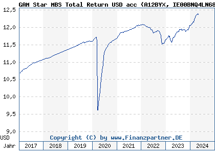 Chart: GAM Star MBS Total Return USD acc (A12BYX IE00BNQ4LN68)