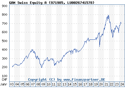 Chart: GAM Swiss Equity A (971985 LU0026741578)