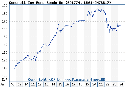 Chart: Generali Inv Euro Bonds Dx (621774 LU0145476817)