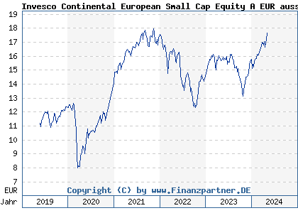 Chart: Invesco Continental European Small Cap Equity A EUR auss (A2JLBR LU1775959429)