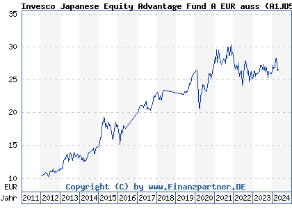 Chart: Invesco Japanese Equity Advantage Fund A EUR auss (A1JD5Q LU0607514634)