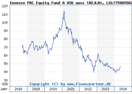 Chart: Invesco PRC Equity Fund A USD auss (A2JLAX LU1775965582)