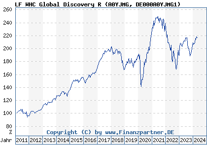 Chart: LF WHC Global Discovery R (A0YJMG DE000A0YJMG1)