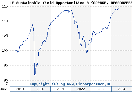 Chart: Lloyd Fonds Sustainable Yield Opportunities R (A2PB6F DE000A2PB6F9)