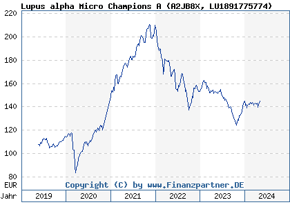 Chart: Lupus alpha Micro Champions A (A2JB8X LU1891775774)