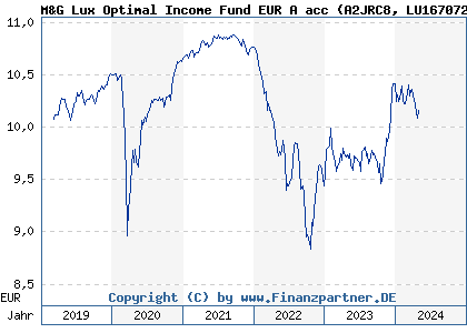 Chart: M&G Lux Optimal Income Fund EUR A acc (A2JRC8 LU1670724373)