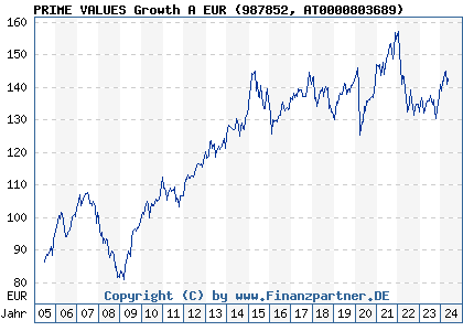 Chart: PRIME VALUES Growth Euro (987852 AT0000803689)