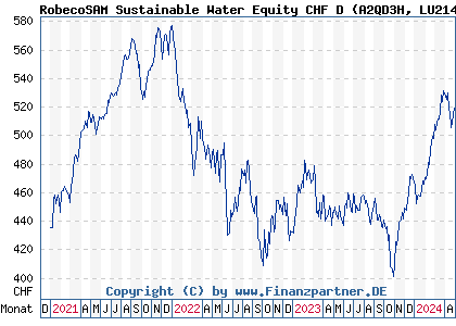 Chart: RobecoSAM Sustainable Water Equity CHF D (A2QD3H LU2146190751)