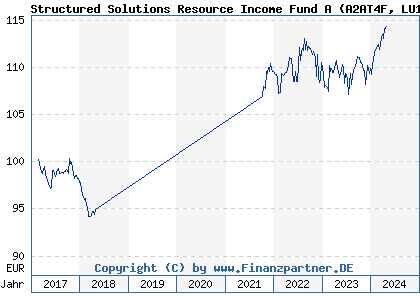 Chart: Structured Solutions Resource Income Fund A (A2AT4F LU1510784512)