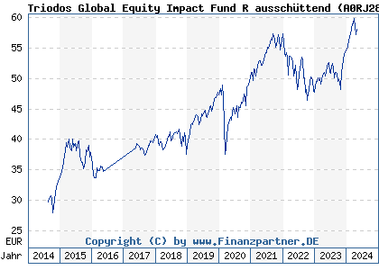 Chart: Triodos Global Equity Impact Fund R ausschüttend (A0RJ28 LU0278272413)