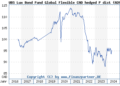 Chart: UBS Lux Bond Fund Global Flexible CAD hedged P dist (A2APW1 LU1467578123)