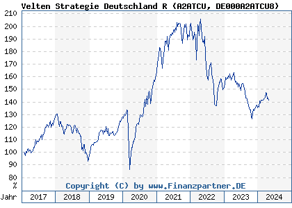 Chart: Velten Strategie Deutschland R (A2ATCU DE000A2ATCU8)