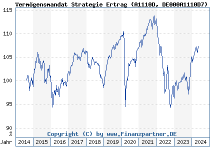 Chart: Vermögensmandat Strategie Ertrag (A1110D DE000A1110D7)