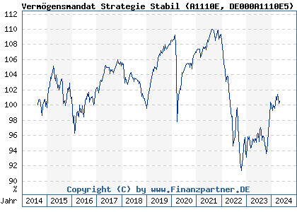 Chart: Vermögensmandat Strategie Stabil (A1110E DE000A1110E5)