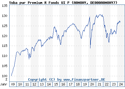 Chart: Voba pur Premium R Fonds UI P (A0M8WY DE000A0M8WY7)