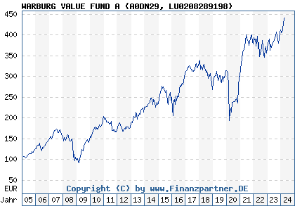 Chart: WARBURG VALUE FUND A (A0DN29 LU0208289198)
