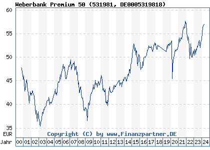 Chart: Weberbank Premium 50 (531981 DE0005319818)