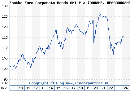Chart: Zantke Euro Corporate Bonds AMI P a (A0Q8HP DE000A0Q8HP2)