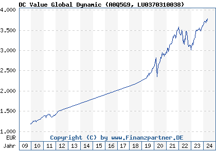 Chart: DC ValueGlobDynamic (A0Q5G9 LU0370310038)