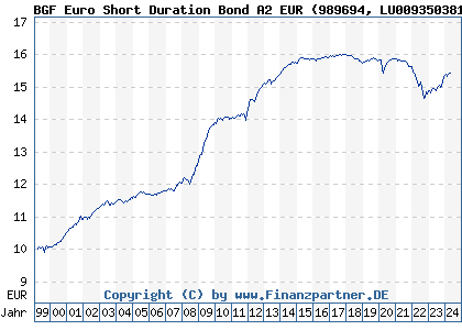 Chart: BGF Euro Short Duration Bond A2 EUR (989694 LU0093503810)